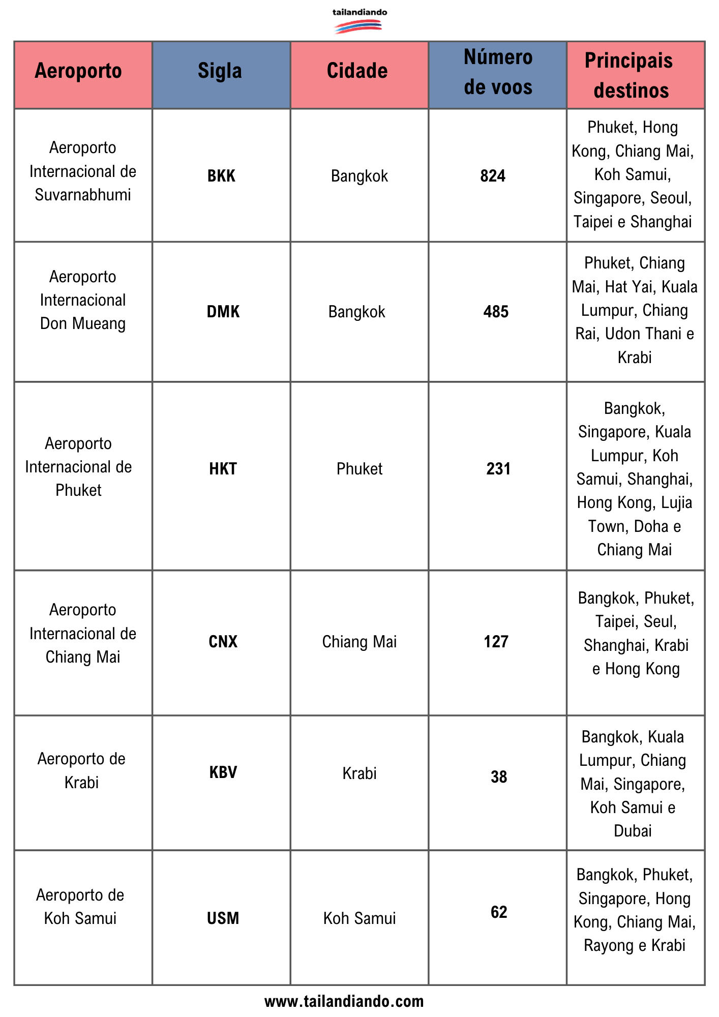 Tabela com os principais aeroportos da Tailândia