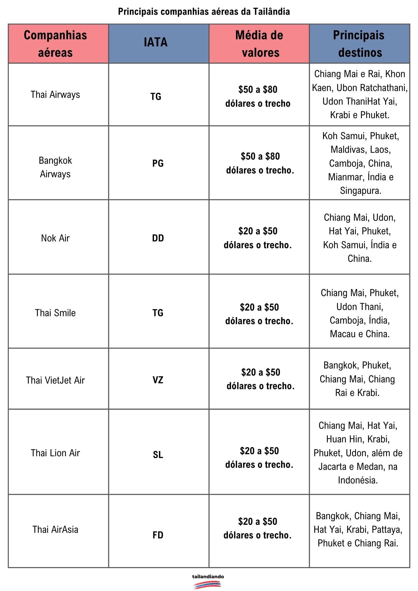 Tabela com as principais companhias aéreas da Tailândia
