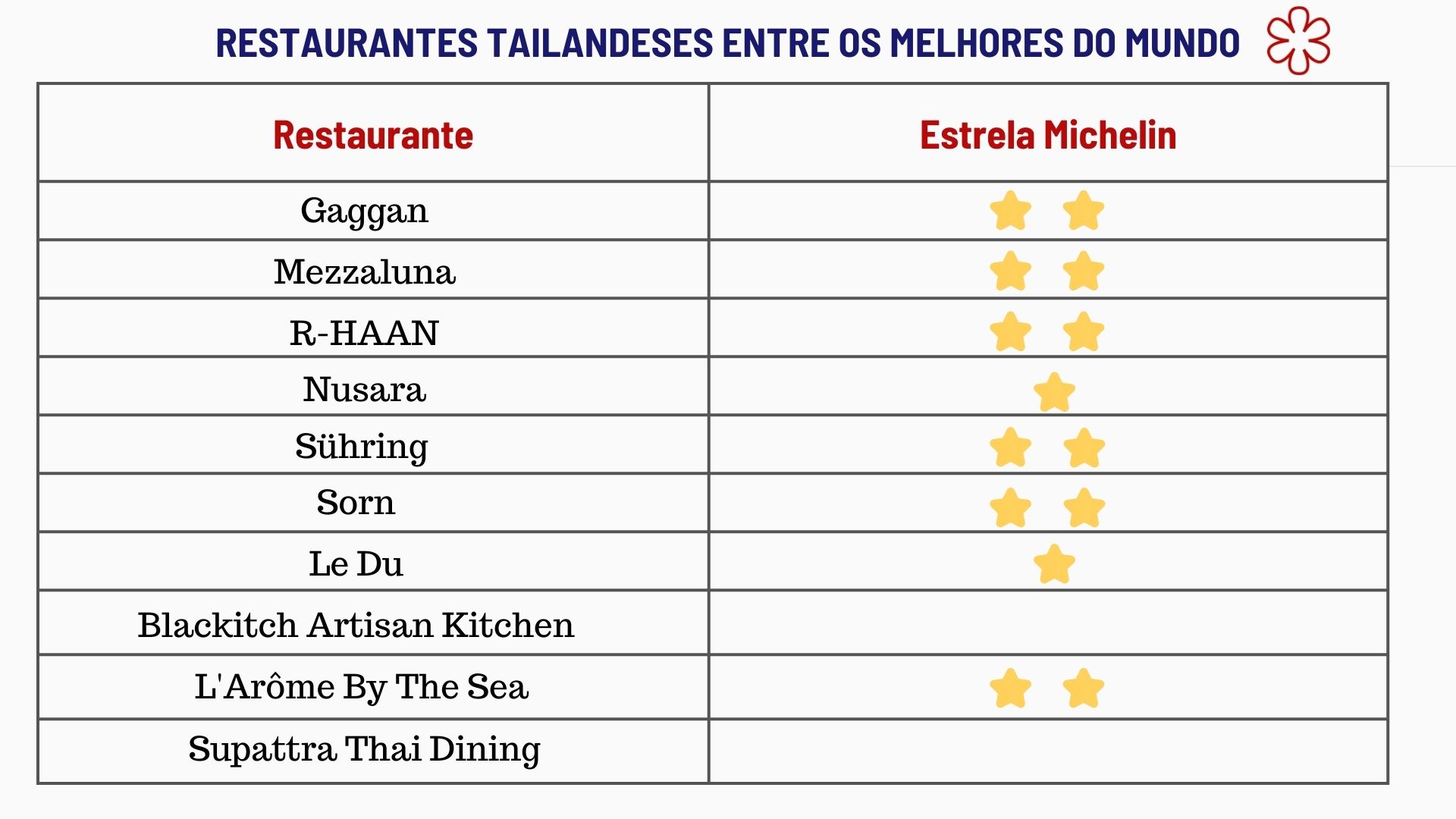 Quantidade de estrelas Michelin dos melhores restaurantes da Tailândia