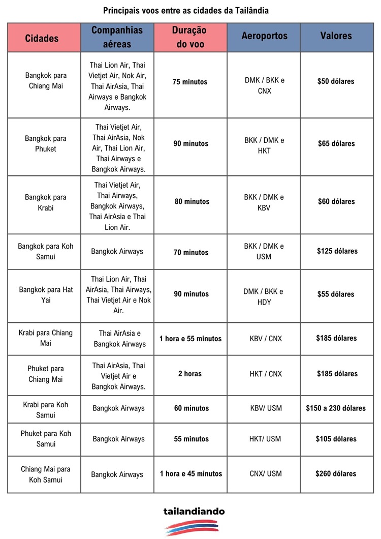 Tabela com os principais voos da Tailândia