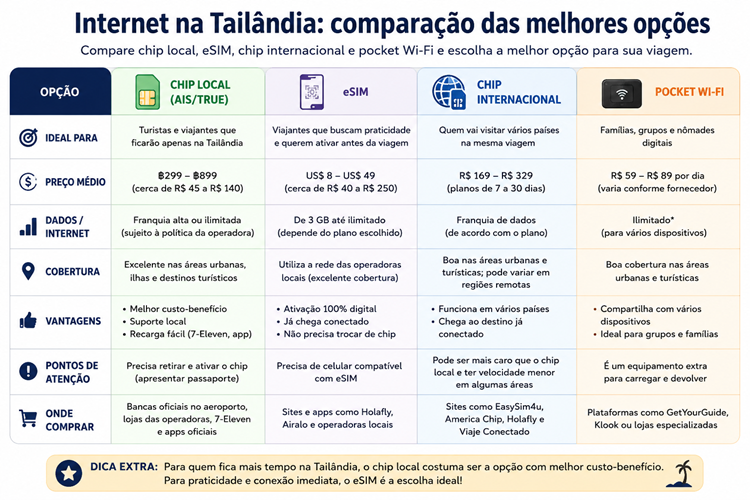 Internet na Tailândia: comparação das melhores opções Internet na Tailândia: comparação das melhores opções