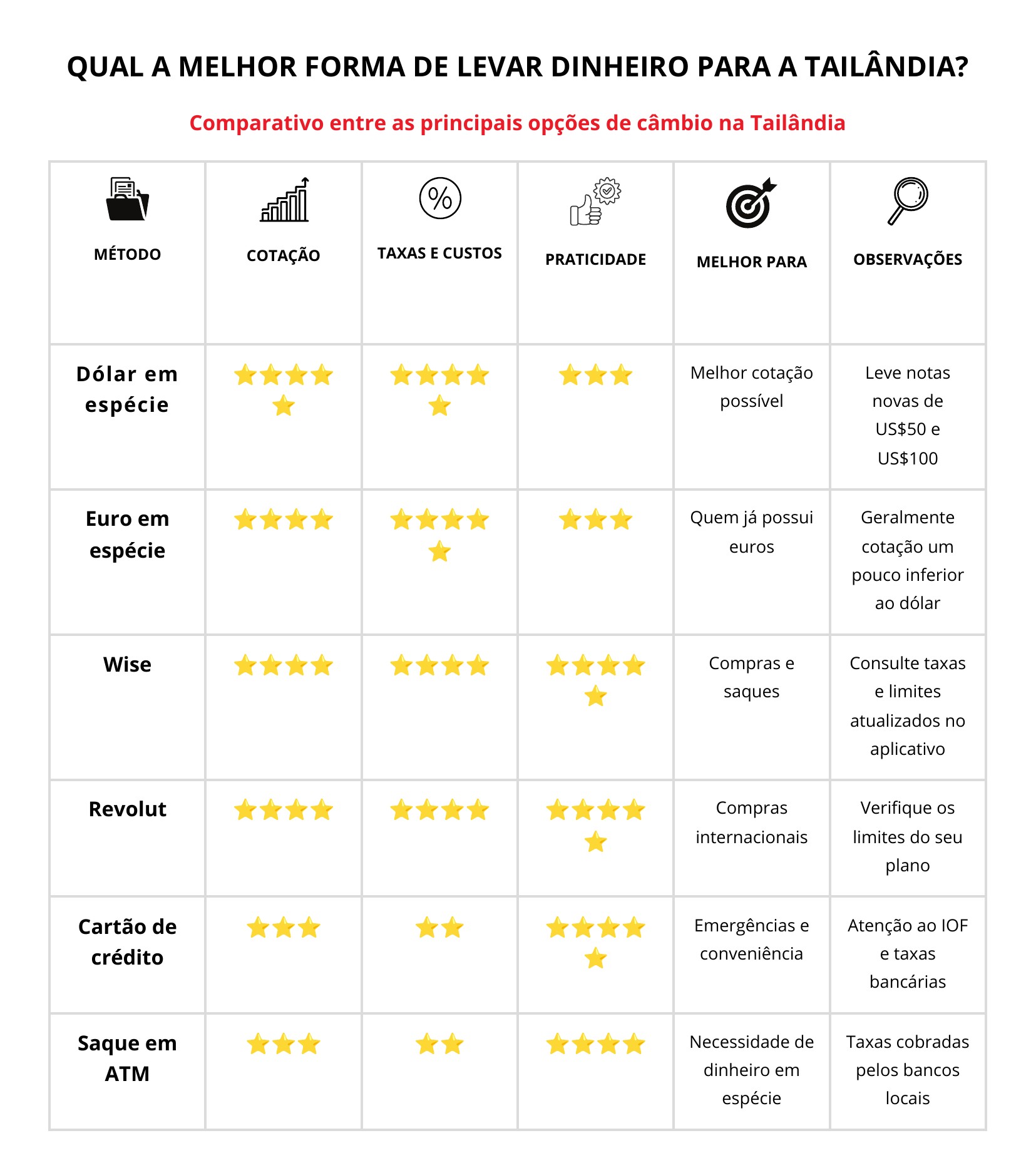 Qual a melhor forma de levar dinheiro para a Tail&acirc;ndia?