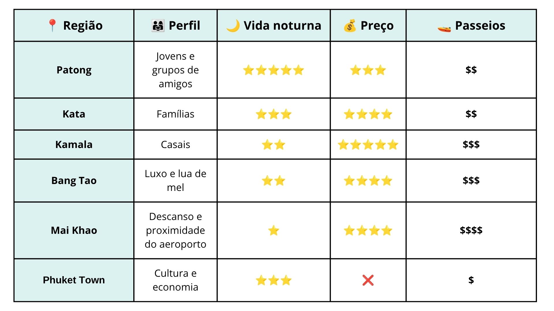 Tabela: Qual a melhor região de Phuket para cada perfil de viajante Tabela: Qual a melhor região de Phuket para cada perfil de viajante