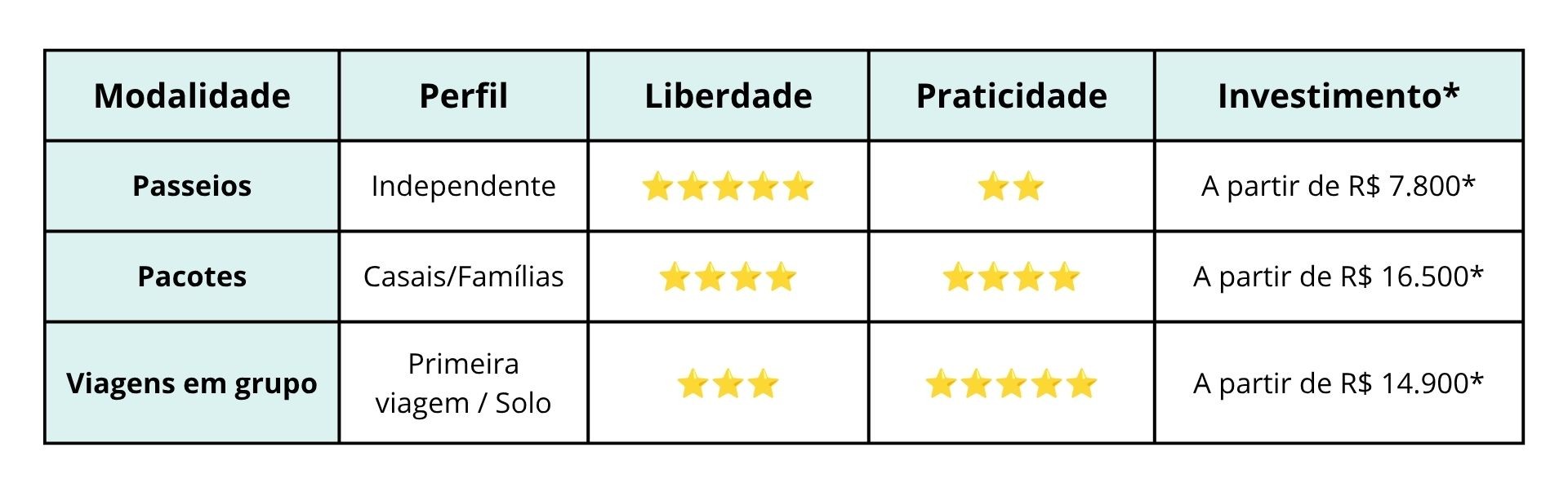 Tabela comparativa de qual é a melhor forma de viajar para a Tailândia de acordo com cada perfil de viajante Tabela comparativa de qual é a melhor forma de viajar para a Tailândia de acordo com cada perfil de viajante