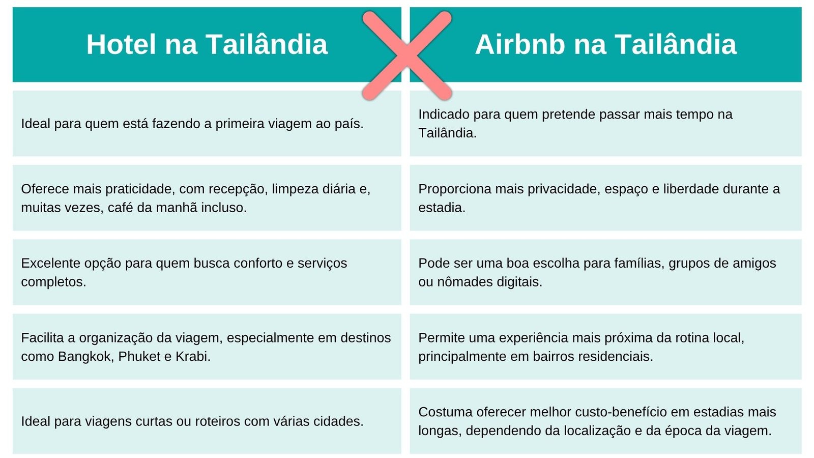 Hotel ou Airbnb na Tailândia: tabela comparativa Hotel ou Airbnb na Tailândia: tabela comparativa