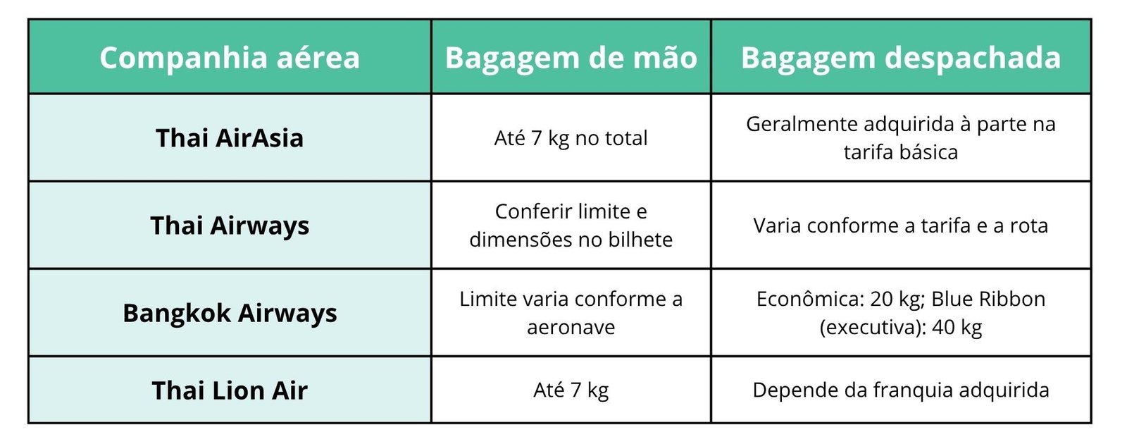 Comparativo de bagagem nas principais companhias aéreas da Tailândia Comparativo de bagagem nas principais companhias aéreas da Tailândia